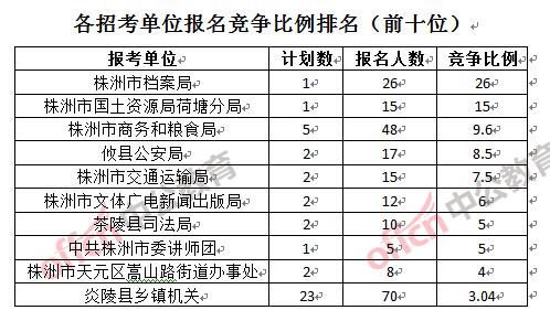 各招考單位報名競爭比例排名（前十位）