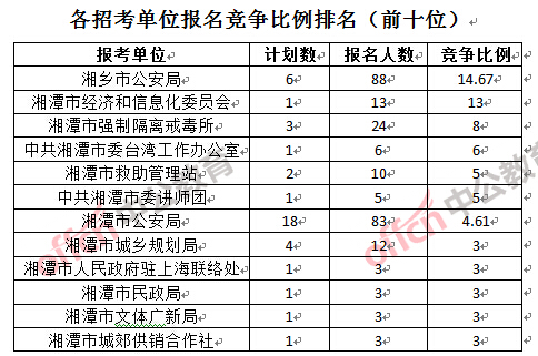 各招考單位報名競爭比例排名（前十位）