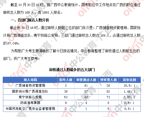 [30日18時]2018國考報名數據：廣西169人過審  近兩千人報名