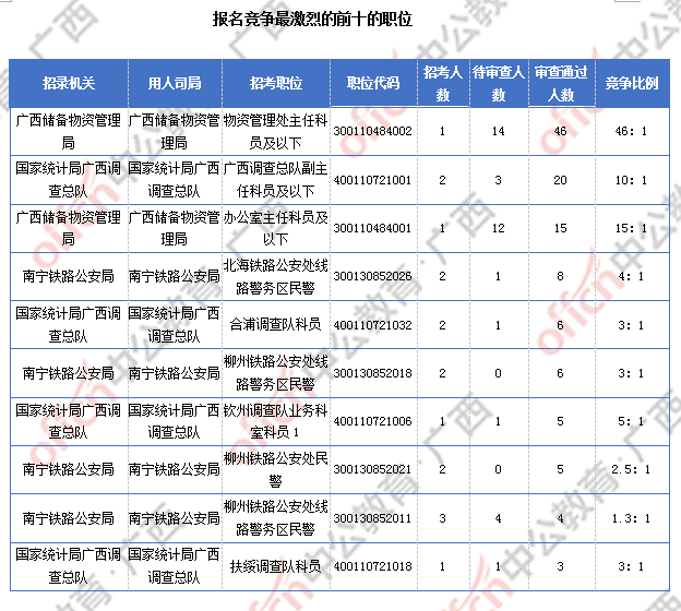 [30日18時]2018國考報名數(shù)據(jù)：廣西169人過審  近兩千人報名