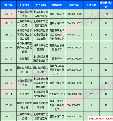 2018國考報名數(shù)據(jù)