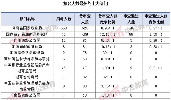 2018國考湖南職位：報名人數最多的十大部門