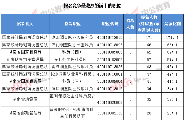 2018國考湖南職位：報名競爭最激烈的前十的職位