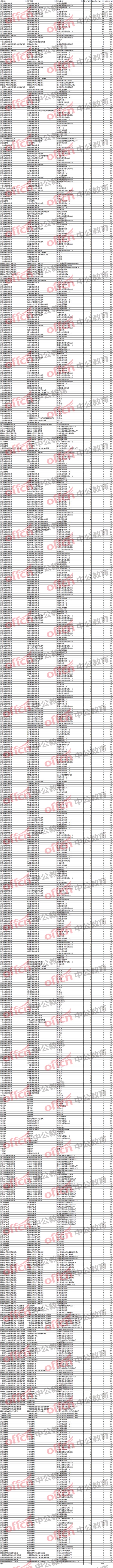 2018國考浙江省各職位報名人數一覽