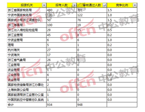 2018國家公務員考試浙江職位報名分析