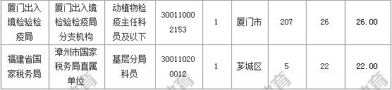 [31日18時]2018福建國考報名人數統計