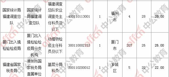 [31日18時]2018福建國考報名人數統計