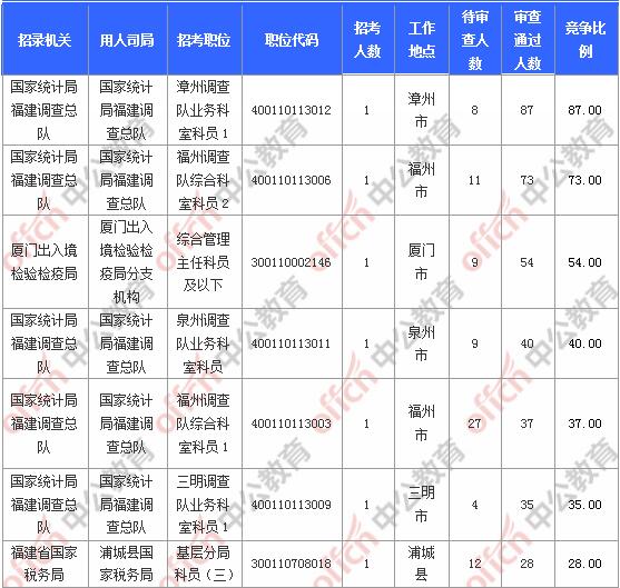 [31日18時]2018福建國考報名人數統計