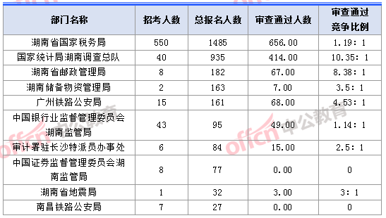 2018湖南國考報名人數最多的十大部門