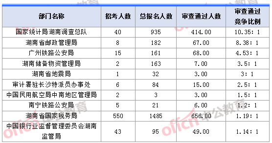 2018湖南國考報名人數競爭最激烈的十大部門