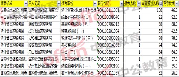 報名通過人數最多的前十職位/崗位