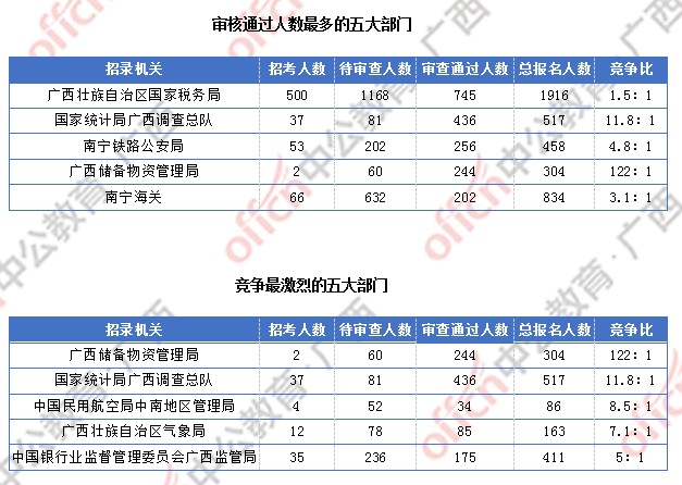 2018廣西國考報名人數統計：廣西2300人過審  最熱職位競爭比156:1