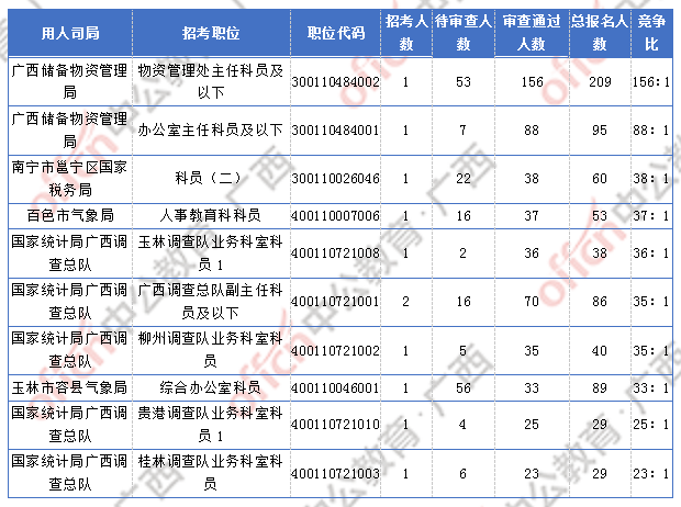 [1日16時]2018廣西國考報名人數統計：廣西2300人過審  最熱職位競爭比156:1