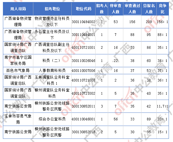 2018廣西國考報名人數統計：廣西2300人過審  最熱職位競爭比156:1