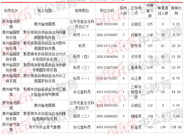 2018國考報名人數統計