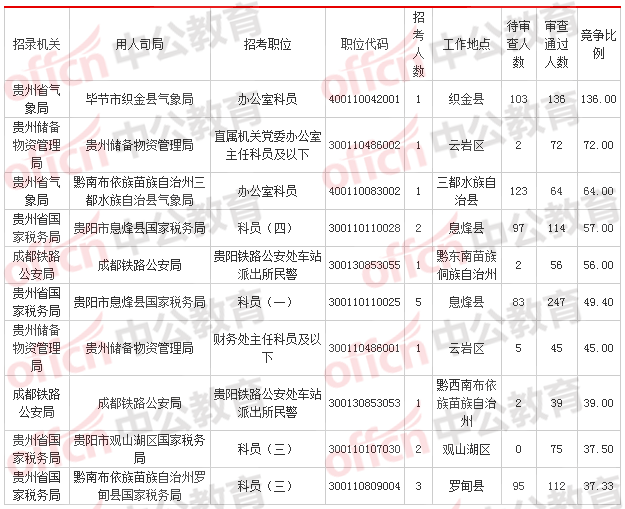 2018國考報名人數統計