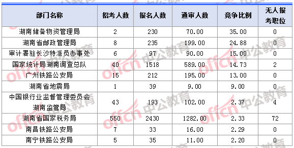 2018年11月1日16時(shí)，2018湖南國(guó)考報(bào)名人數(shù)競(jìng)爭(zhēng)最激烈的十大部門