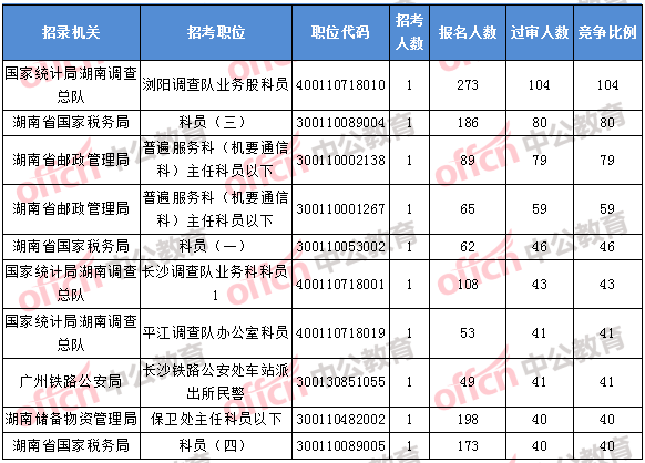 2018年11月1日16時(shí)，2018湖南國(guó)考報(bào)名競(jìng)爭(zhēng)最激烈的前十的職位