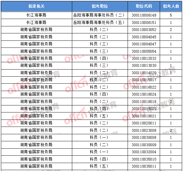 2018年11月1日16時(shí)，2018國(guó)考無(wú)人報(bào)考職位1