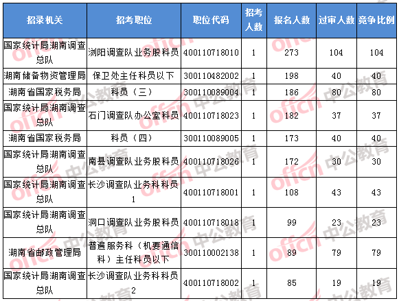 2018年11月1日16時(shí)，2018湖南國(guó)考報(bào)名人數(shù)排名前十的職位