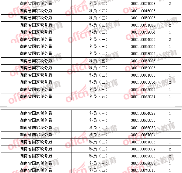 2018年11月1日16時(shí)，2018國(guó)考無(wú)人報(bào)考職位2