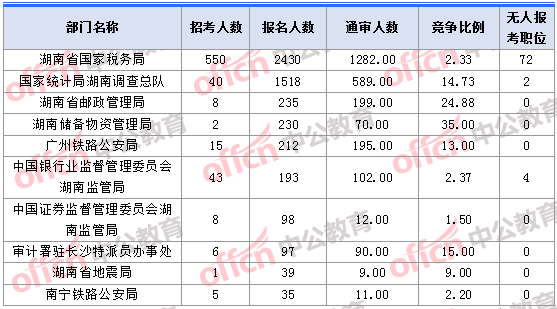 2018年11月1日16時(shí)，2018湖南國(guó)考報(bào)名人數(shù)最多的十大部門