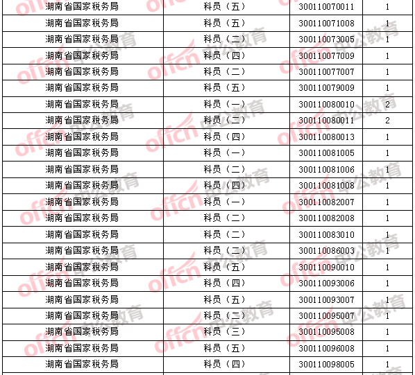 2018年11月1日16時(shí)，2018國(guó)考無(wú)人報(bào)考職位3