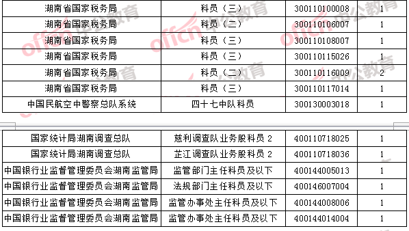 2018年11月1日16時(shí)，2018國(guó)考無(wú)人報(bào)考職位4