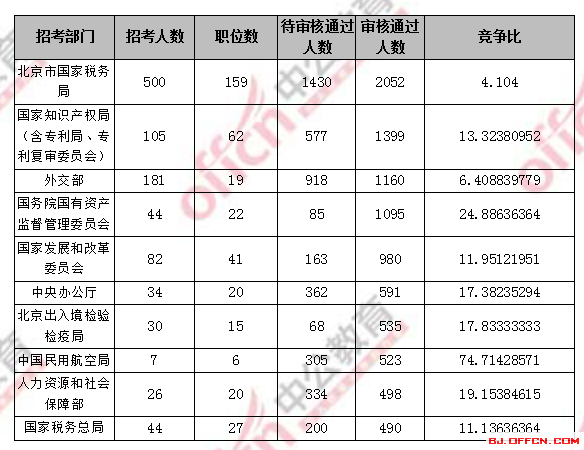 2018國考報名人數統計_北京國考報考人數1