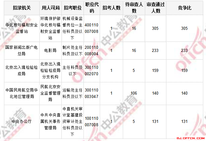 2018國考報名人數統計_北京國考報考人數2