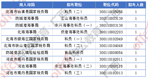 [2日16時]2018廣西國考報名人數統計：廣西2300人過審  最熱職位競爭比156:1