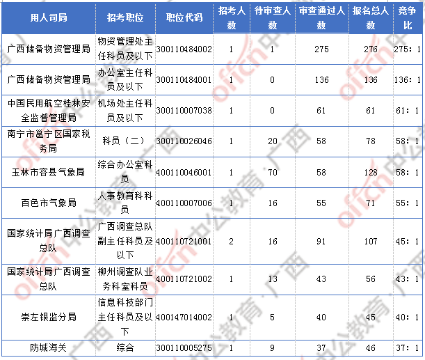 [2日16時]2018廣西國考報名人數統計：廣西2300人過審  最熱職位競爭比156:1