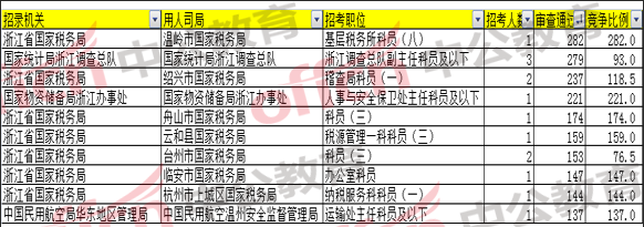 報名通過人數最多的前十職位/崗位