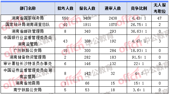 2018年11月2日16時，2018湖南國考報名人數最多的十大部門