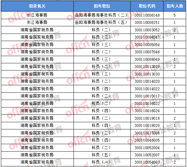 2018年11月2日16時，2018國考無人報考職位1