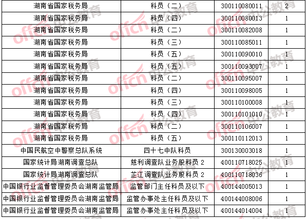 2018年11月2日16時，2018國考無人報考職位3