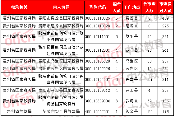 [2日16時]2018國考報名數(shù)據(jù)：貴州12249人過審  最熱職位176:1