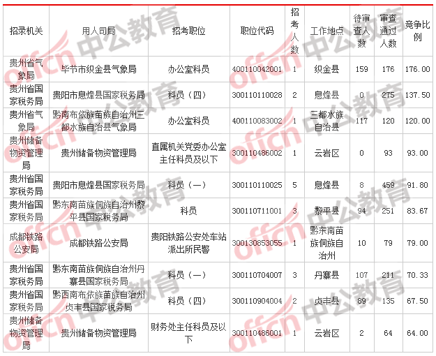 [2日16時]2018國考報名數(shù)據(jù)：貴州12249人過審  最熱職位176:1