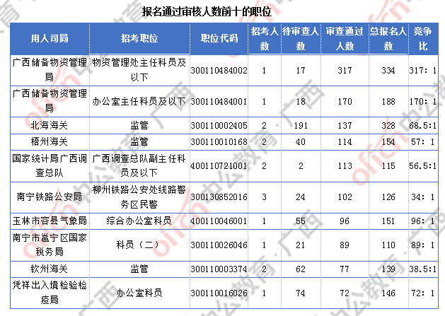 2018廣西國考報名人數統計：廣西7191人過審  最熱職位競爭比317:1