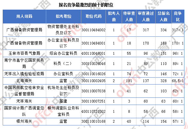 2018廣西國考報名人數統計：廣西7191人過審  最熱職位競爭比317:1