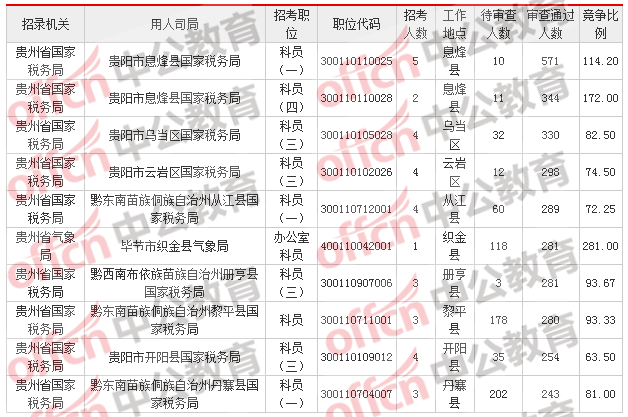 2018貴州國考報名人數統計