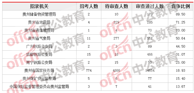 2018貴州國考報名人數統計