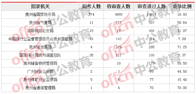 2018貴州國考報名人數統計