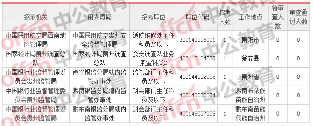 2018貴州國考報名人數統計