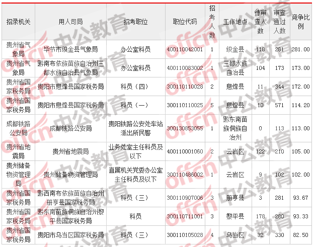 2018貴州國考報名人數統計