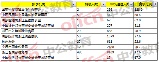 2018國考浙江職位報名分析