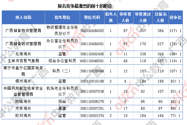 2018廣西國考報名人數統計：廣西9838人過審  最熱職位競爭比317:1