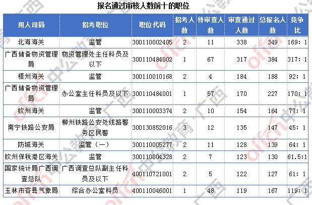 2018廣西國考報名人數統計：廣西9838人過審  最熱職位競爭比317:1