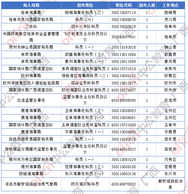 2018廣西國考報名人數統計：廣西9838人過審  最熱職位競爭比317:1