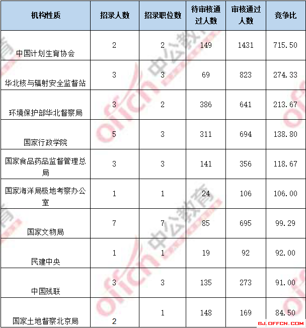 2018國考報名人數統計：北京過審人數56518人 最熱職位1017:1【4日16時】